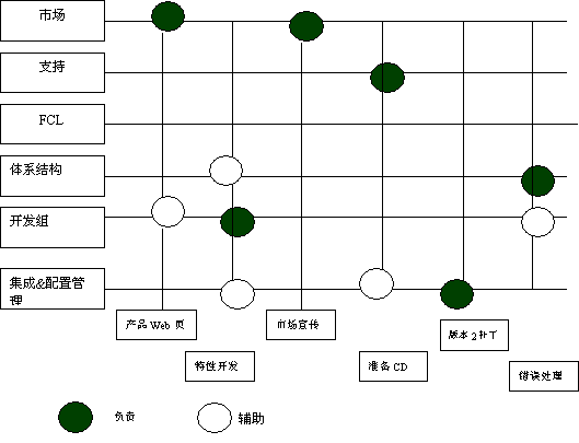 軟件產(chǎn)品開發(fā)的集成項目管理 下