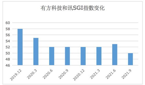 有方科技SGI指數(shù)跌至50分 現(xiàn)金流五年為負(fù)，市值蒸發(fā)86%背后的物聯(lián)網(wǎng)困局