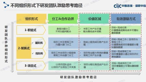 技術研發部門的績效考核與激勵,沒你想的那么難