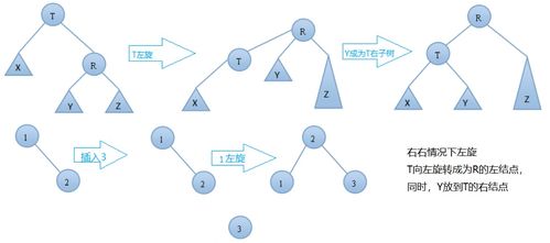 查找樹 AVLTree 的原理圖解及示例代碼