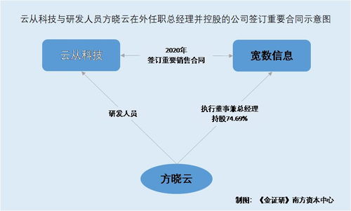 云從科技 研發人員供職客戶 票據背書貼現方或無商業保理許可