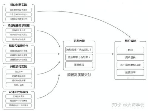 研發效能提升 36 計第一課 互聯網時代研發效能的挑戰和應對之道