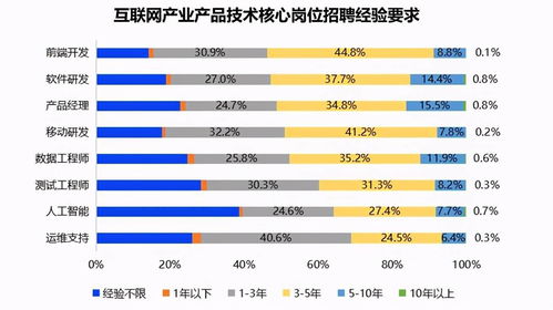 羨慕 架構師穩坐互聯網產業高薪榜首,月薪超2.4萬