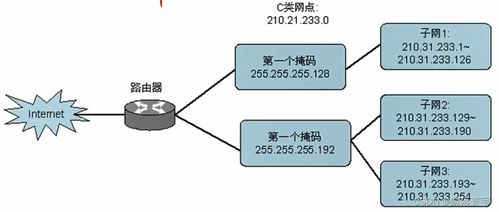 三 互聯網技術 ip子網劃分