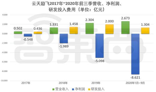 解讀云天勵(lì)飛ipo招股書 三年多營收6.8億元,芯片等研發(fā)投入超5億