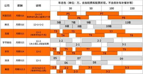 職場 盤點常見互聯網公司職級和薪資 羨慕騰訊阿里的程序員