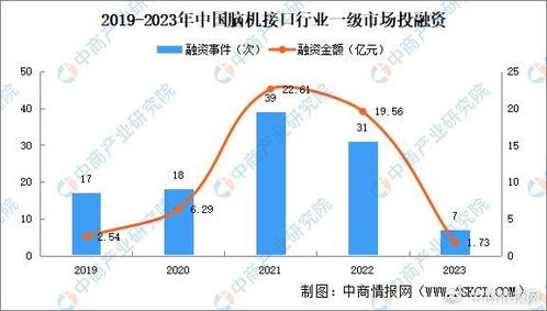 2024年中國腦機接口行業現狀及發展前景預測分析 圖