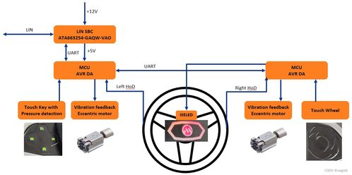 基于 microchip avr da mcu 的帶加熱 hod 離手檢測 觸摸多功能方向盤方案