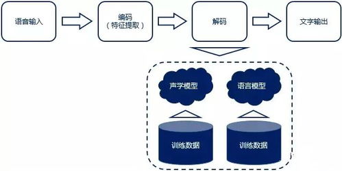 一文看懂 語音識別asr ai產品經理需要了解的ai技術概念