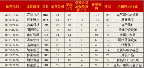 扎堆調研 13家公司被超100家機構 圍觀 明星基金最關心這些行業