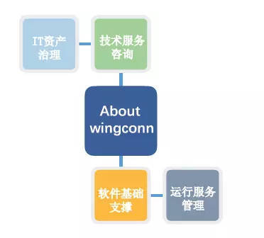 云坤科技-創新的IT軟件基礎支撐平臺解決方案提供商