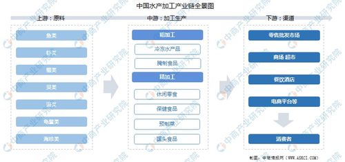 2022年中國水產加工產業鏈上中下游市場分析 附產業鏈全景圖
