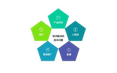 短書-在線教育升級的關鍵在于SaaS模式