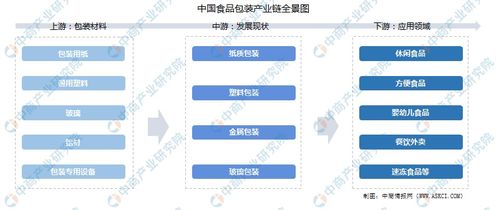 2023年中國食品包裝行業市場前景及投資研究報告 簡版