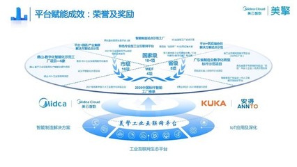 國家級認證,美擎工業互聯網平臺入選"2022年雙跨平臺"
