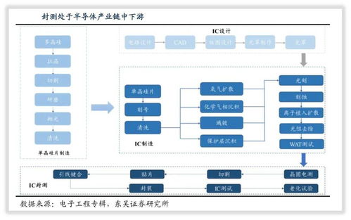 長(zhǎng)電科技 全球第三大半導(dǎo)體封測(cè)龍頭公司